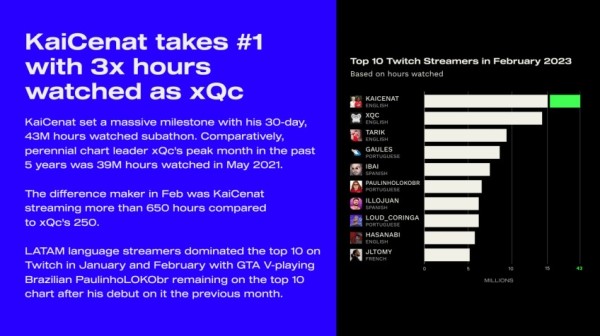 Просмотры Hogwarts Legacy на Twitch в феврале превысили просмотры CS:GO и Fortnite