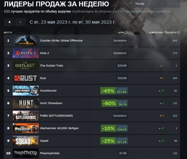The Outlast Trials удерживает высокую позицию в новом чарте Steam
