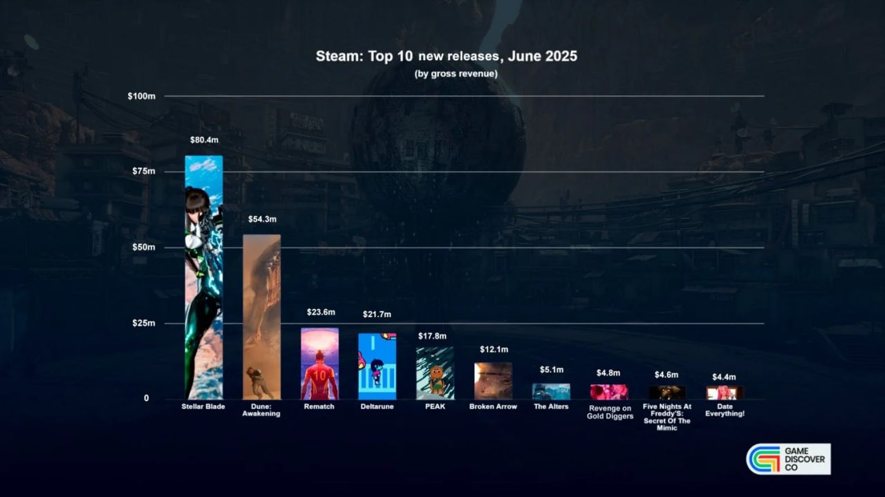 Stellar Blade — лидер продаж июня в Steam