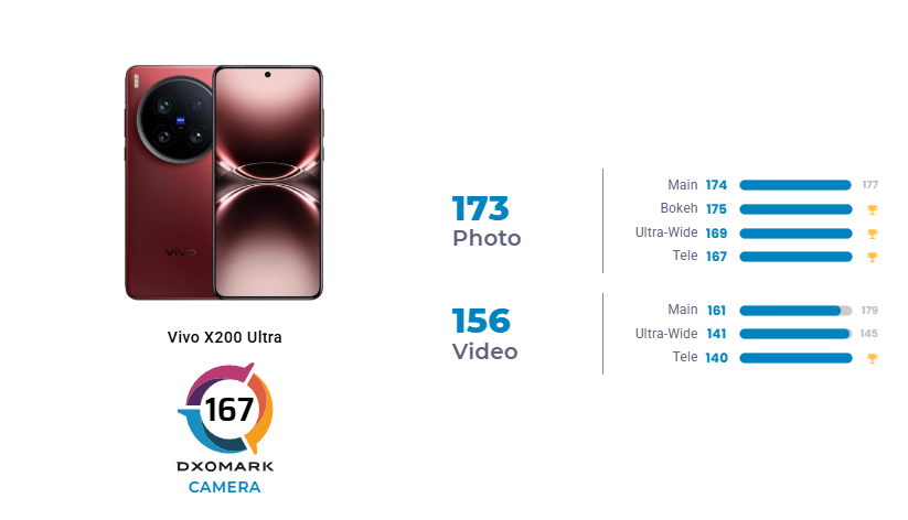 Vivo X200 Ultra — топ-камера по версии DXOMARK