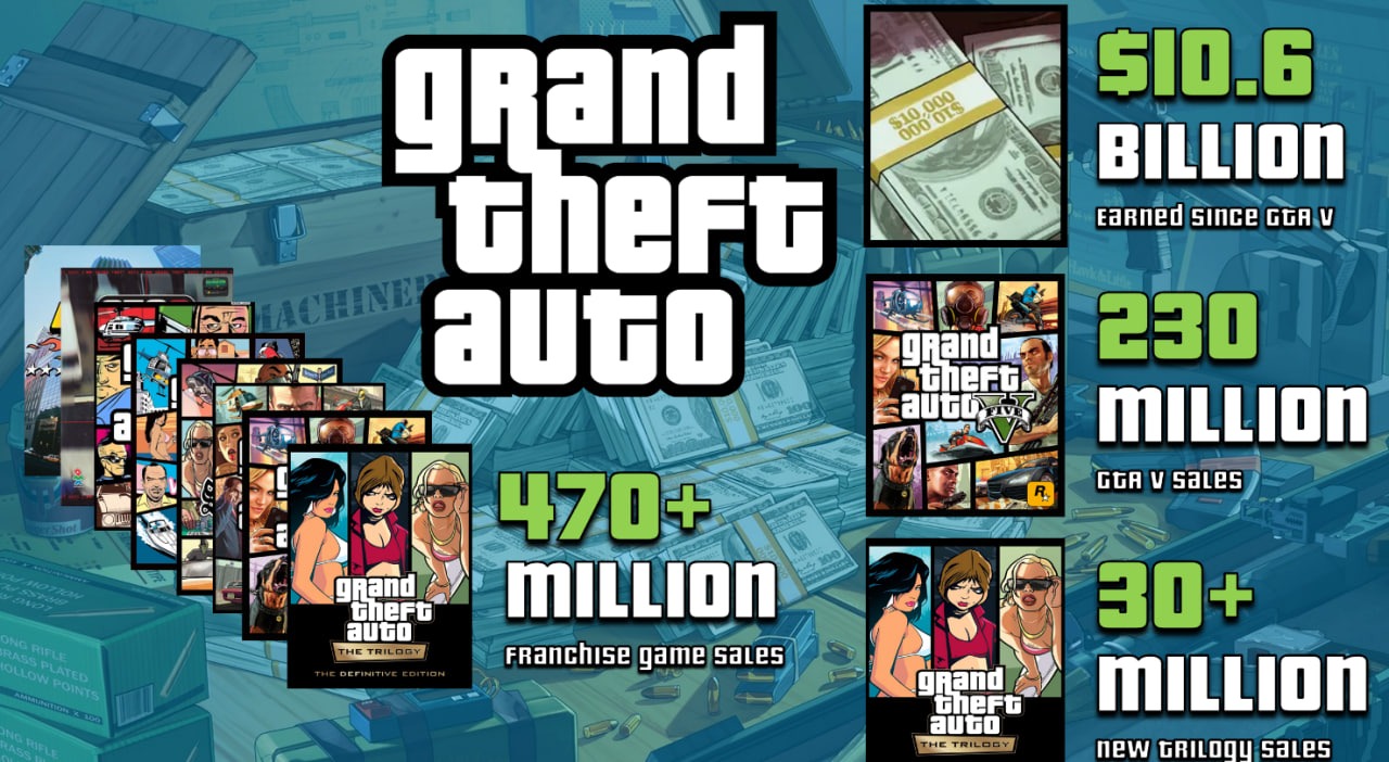 Франшиза GTA заработала более $10,5 млрд еще до GTA 6