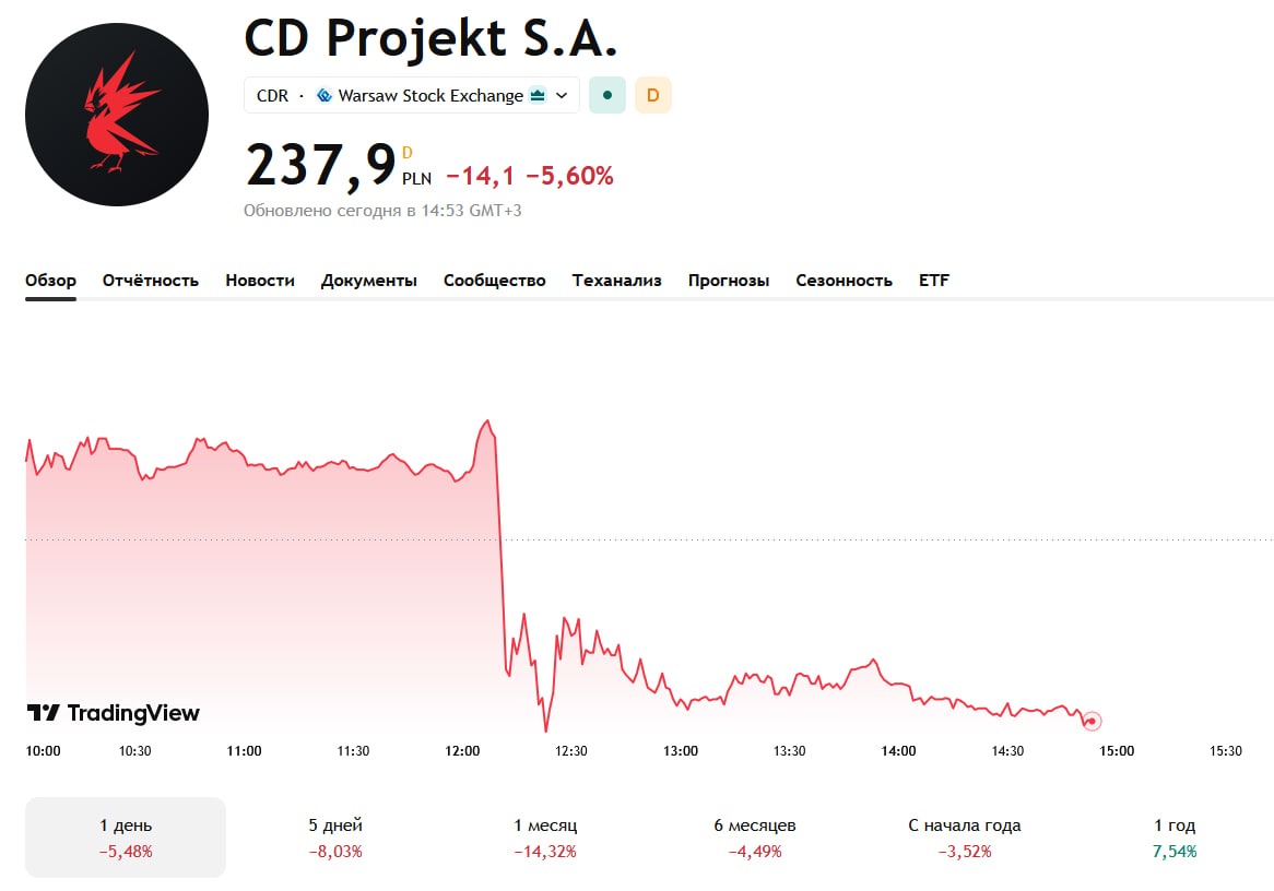 Акции CD Projekt упали после анонса DLC для «Ведьмака 3»