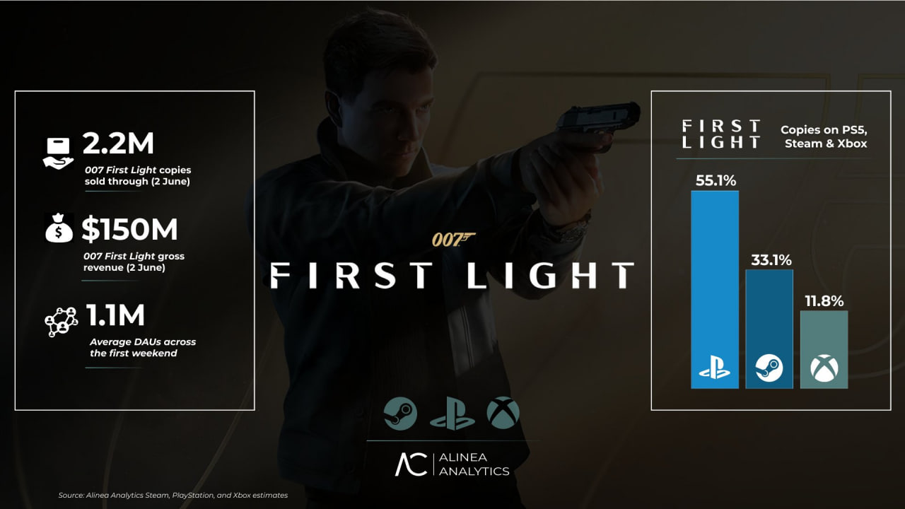 Продажи 007 First Light превысили 2,2 млн копий