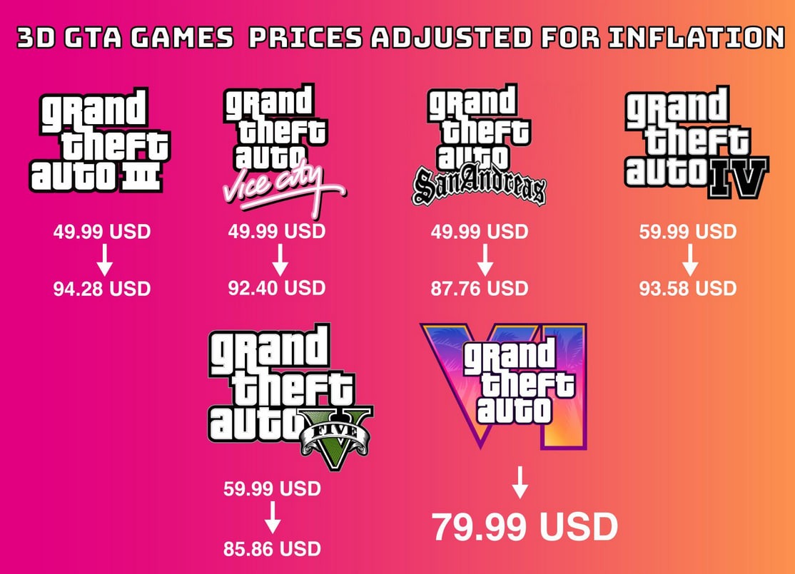 GTA 6 оказалась самой дешёвой частью серии