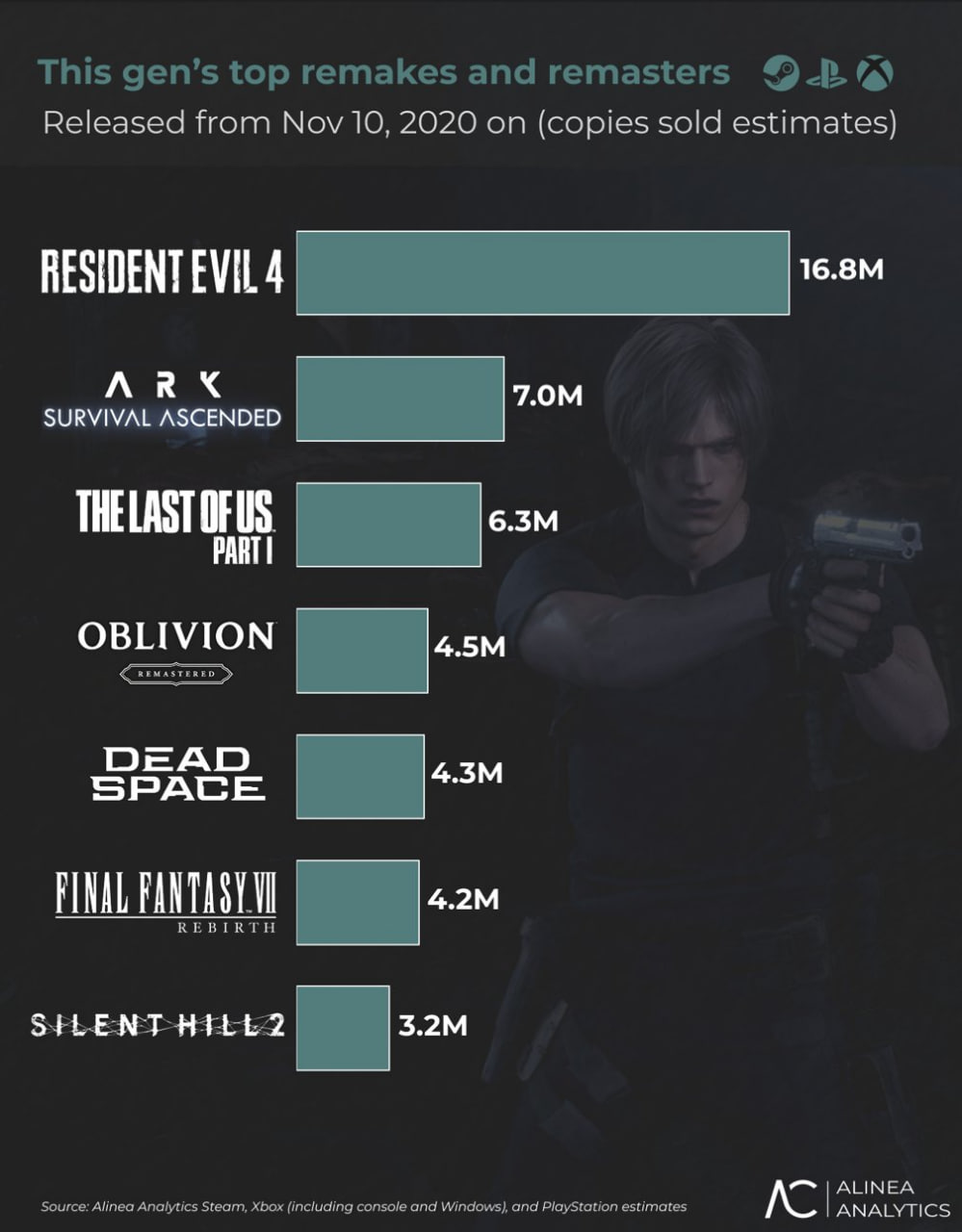 Resident Evil 4 стал самым успешным ремейком поколения