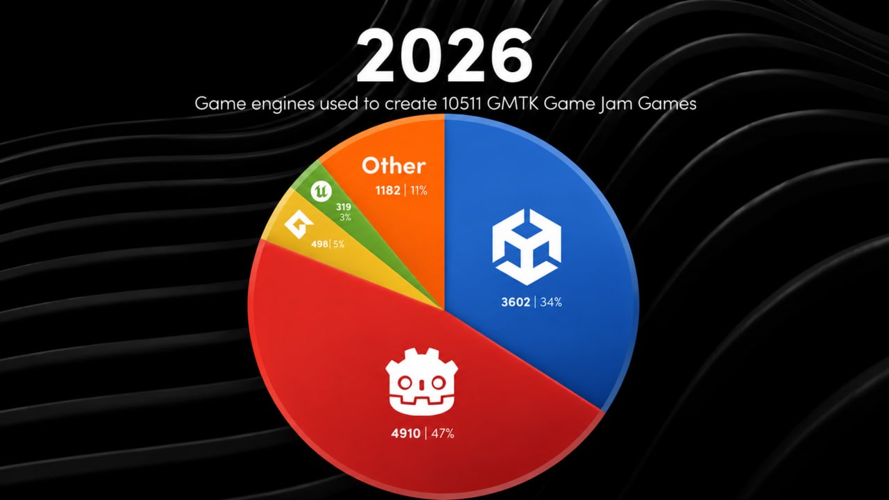 Godot впервые обошёл Unity на GMTK Game Jam 2026