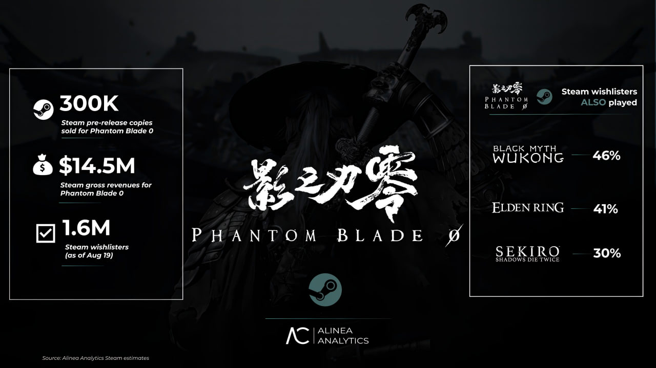 Phantom Blade Zero продала 300 тысяч копий до релиза