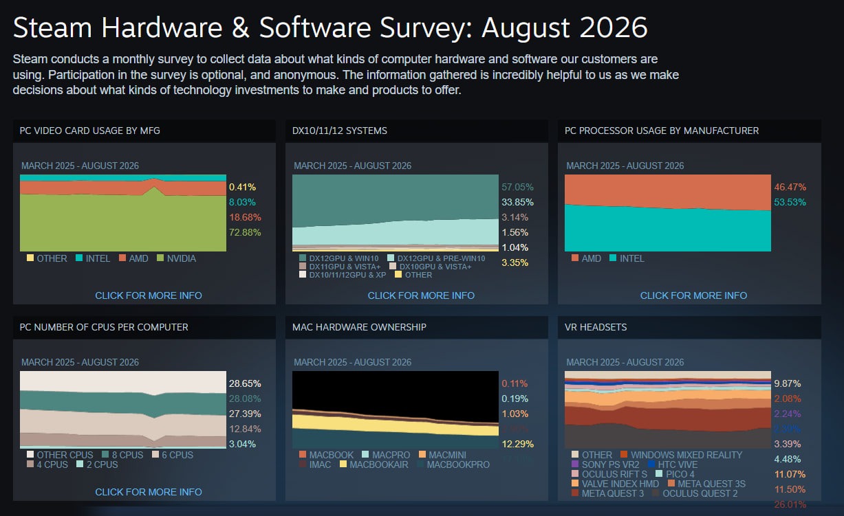 Windows 11 установлена уже на 71% игровых ПК в Steam