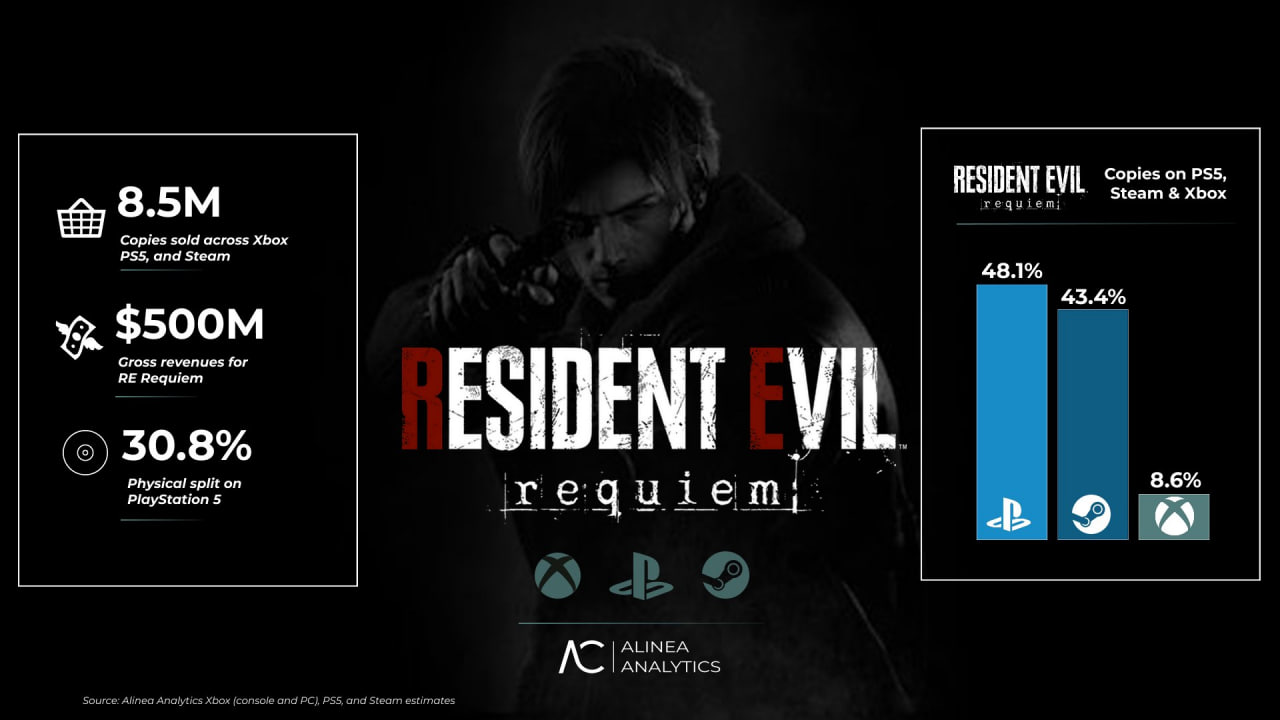 Resident Evil Requiem заработала более $500 млн