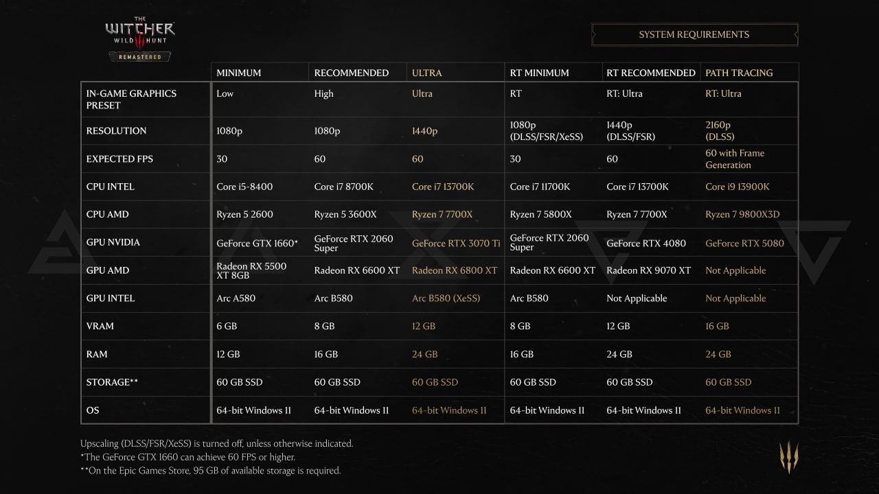 The Witcher 3 Remastered потребует RTX 5080 для 4K