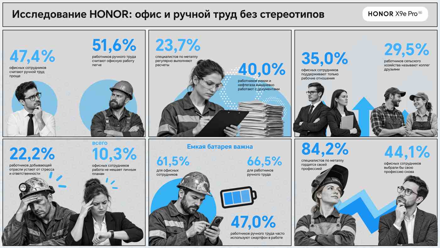 Инфографика HONOR с результатами опроса офисных сотрудников и работников ручного труда о профессиях, смартфонах и отношениях с коллегами