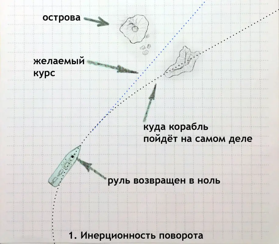 Схема инерции поворота корабля: фактический путь отличается от желаемого курса