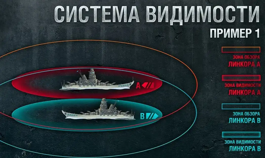 Схема разных зон обзора и обнаружения двух кораблей