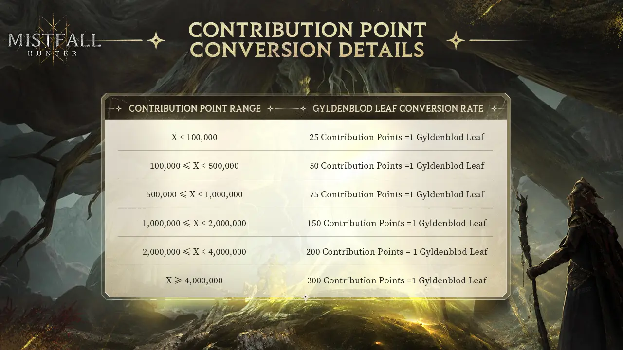 Ступени конвертации Contribution в Gyldenblod Leaves для Fateweaver Shop