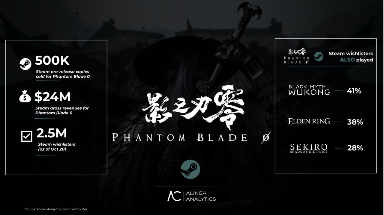 Phantom Blade Zero собрала $24 млн до релиза в Steam