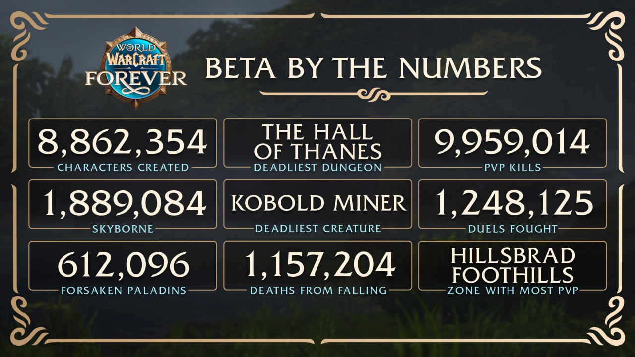WoW: Forever: игроки создали 8,8 млн персонажей в бете