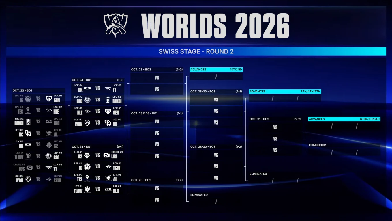 Сетка Worlds 2026 с парами второго раунда швейцарской стадии