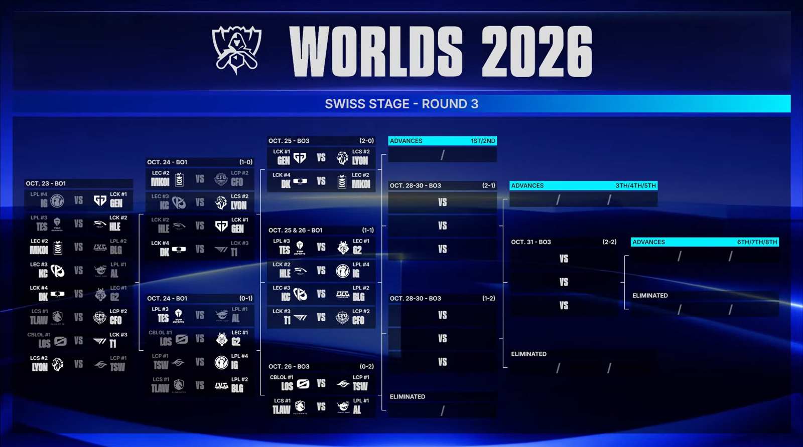 Официальная сетка Worlds 2026 с восемью парами третьего раунда швейцарской стадии и форматами Bo1 и Bo3