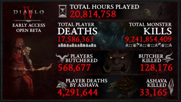 Blizzard поделилась статистикой игроков в ранней бете Diablo 4 Blizzard поделилась статистикой игроков в ранней бете Diablo 4